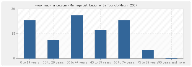 Men age distribution of La Tour-du-Meix in 2007